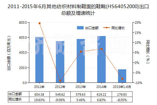 2011-2015年6月其他紡織材料制鞋面的鞋靴(HS64052000)出口總額及增速統(tǒng)計